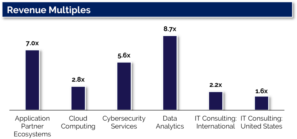 Technology Services Public Multiples