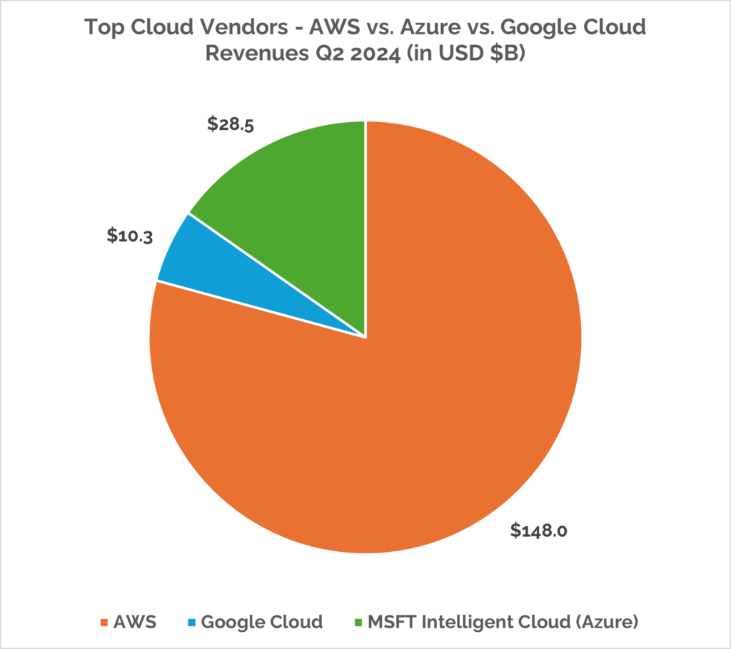 AWS vs Google Cloud vs Azure