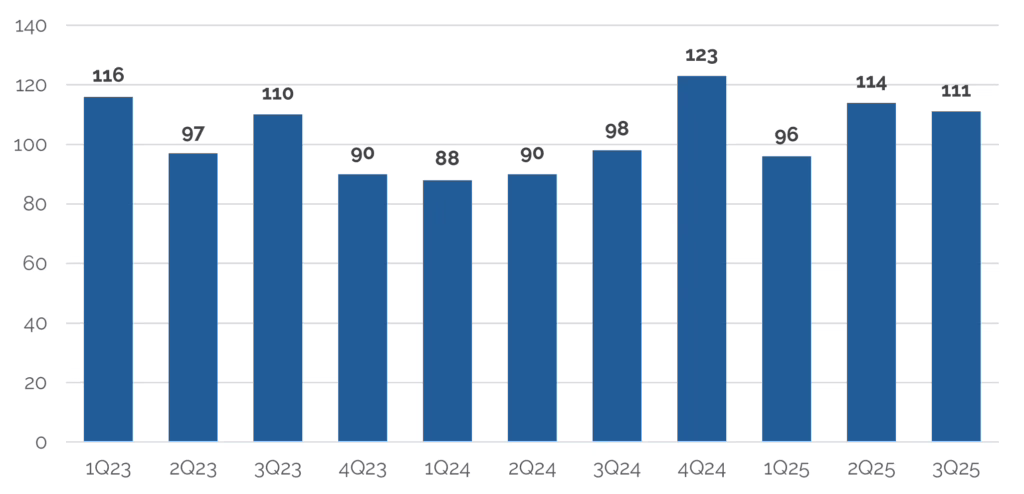 Cybersecurity M&A Deal Volume Q3 2025