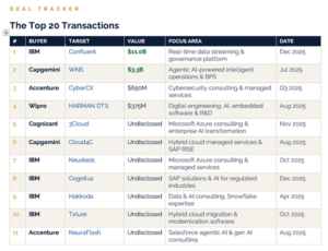 Top 20 IT Services MnA Transactions 2025-2026