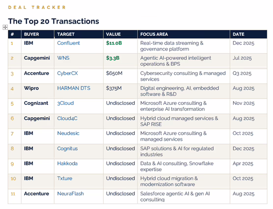 Top 20 IT Services MnA Transactions 2025-2026