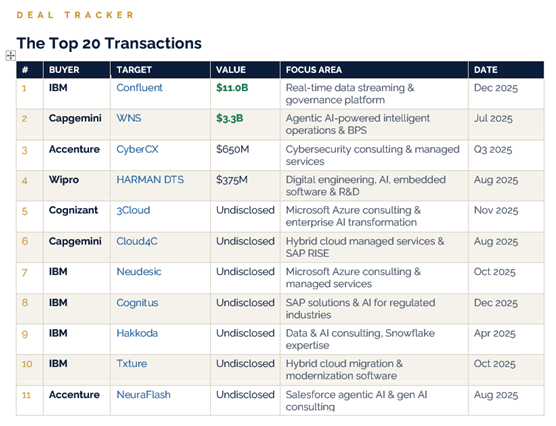 Top 20 IT Services MnA Transactions 2025-2026