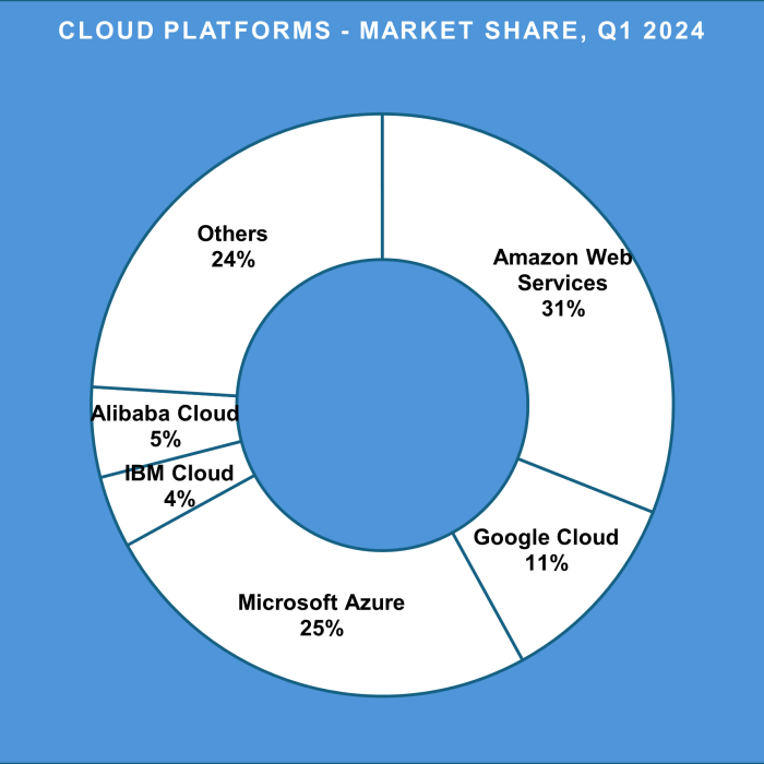 Cloud Platforms Market Share Q1 2024